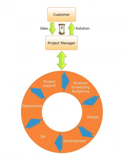 IT Project Management Services