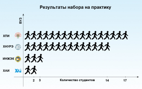 Результати набору на практику-2011