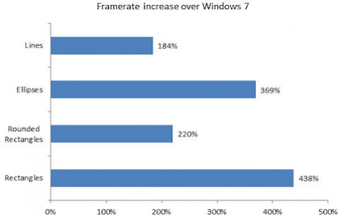 Порівняльні графіки швидкості роботи Windows 8 та Windows 7