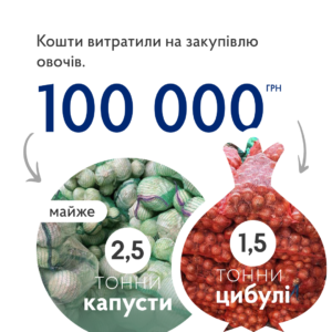 100 000 грн для муніципальних кухонь Харкова