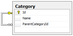 Category table