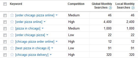 Long-tail Keywords