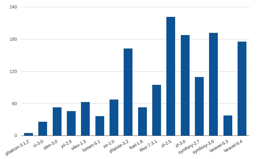 kandidat varm Kritisere Comparative testing of PHP frameworks | NIX