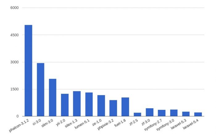Comparative Testing Of Php Frameworks Nix Comparative Testing Of Php Frameworks Nix