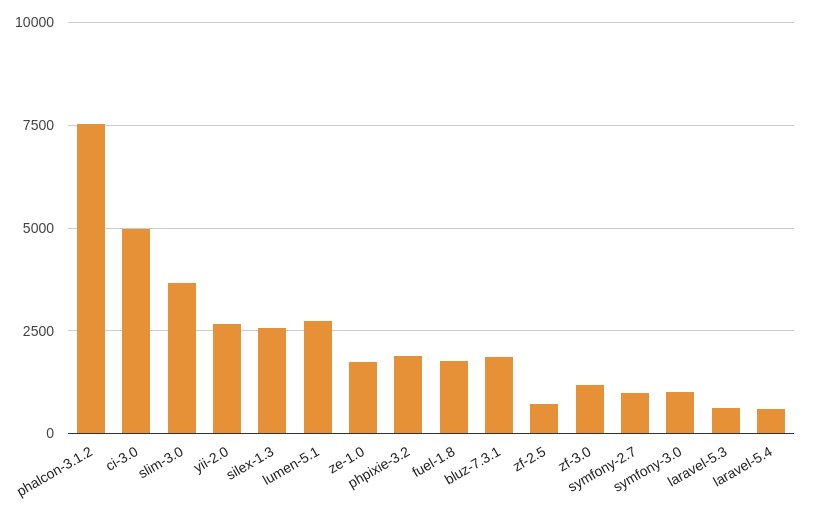 PHP 7.1