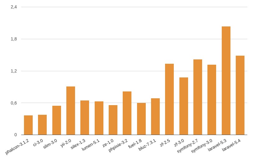 PHP 7.1_