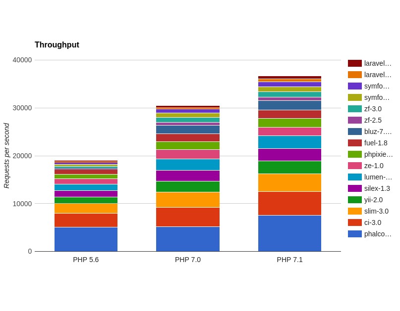 kandidat varm Kritisere Comparative testing of PHP frameworks | NIX