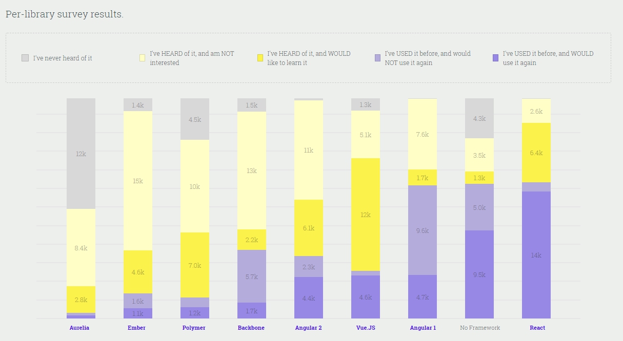 React remains the dominant player