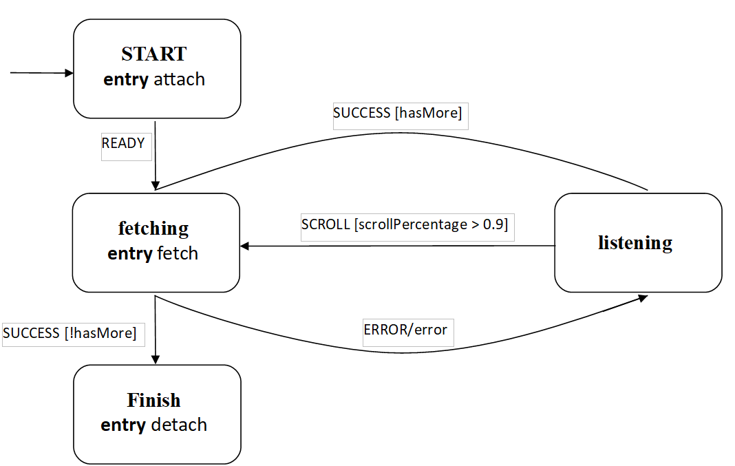 statechart